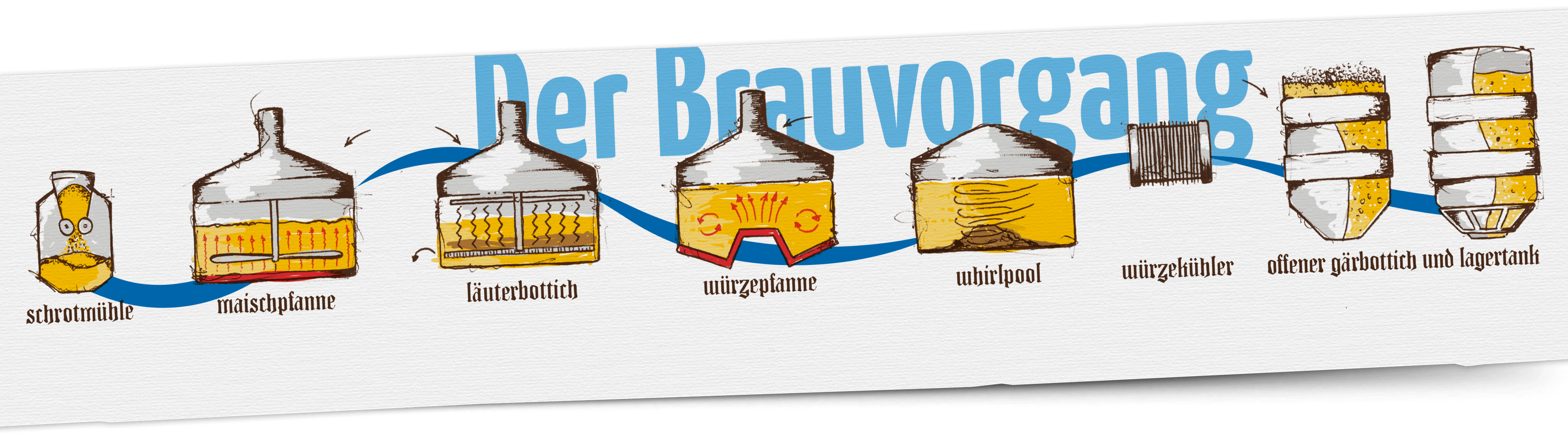 Der Brauvorgang
